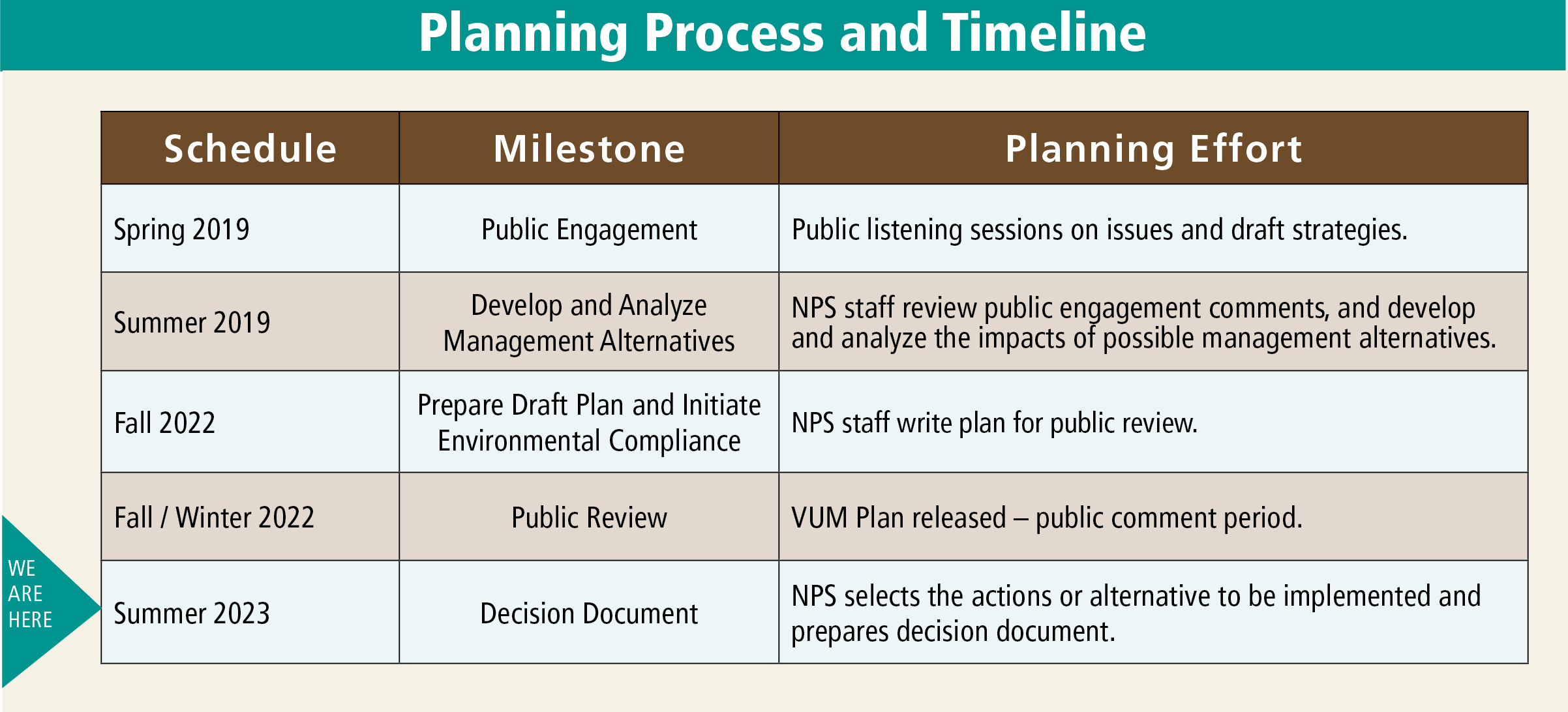 Chart showing the planning process for the visitor use management plan. arrow indicates we are at the phase of decision document where NPS selects the actions or alternatives to be implemented and prepares decision document, anticipated by summer 2023.