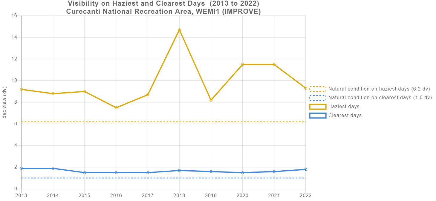 Graph with orange and blue lines showing visibility trends over time. Labels of years and deciviews are on the x and y axis.