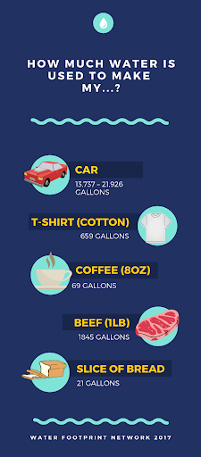 waterusage A car uses 13,737 Gallons to make