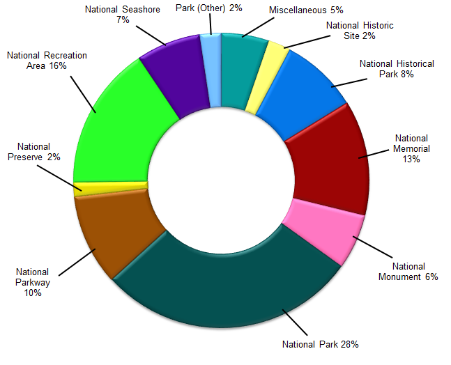 2023 Visitation a colorful donut chart with segments sized to reflect percent totals.