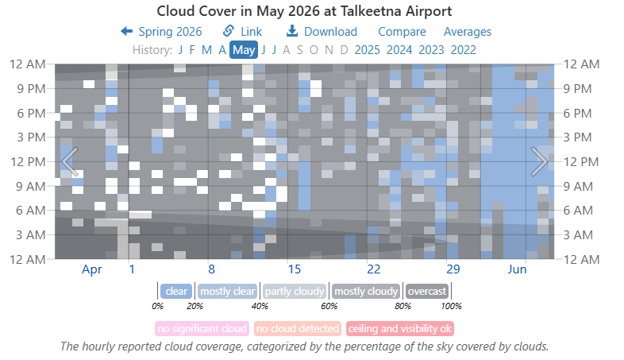 Weather Spark 2 A chart showing cloud cover in May 2026 at Talkeetna airport from 12am to 12 am every day. Overcast is darker gray, mostly cloudy is lighter gray, partly cloudy is lightest gray, mostly clear is light blue and clear is a slightly darker.