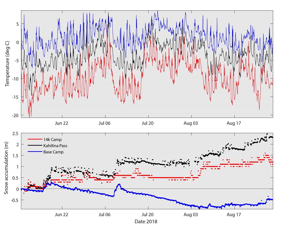 Graphs of temperature changes and snow accumulation