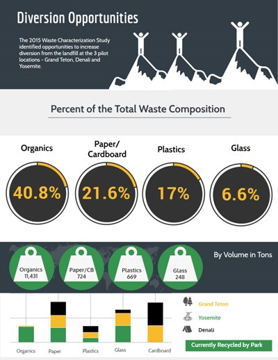 an inforgraphic that shows Denali's primary waste is organics an inforgraphic that shows Denali's primary waste is organics