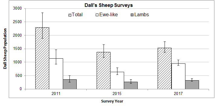 Bar graph showing changes in Dall sheep population over time