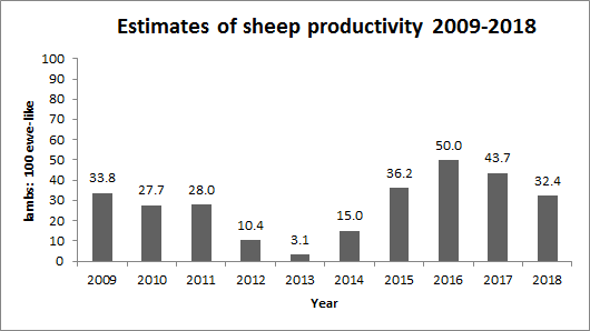 Bar graph showing changes in lamb:ewe ratio over time