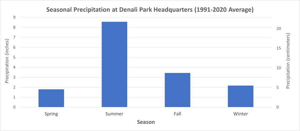 Seasonal precipitation at Denali Park Headquarters