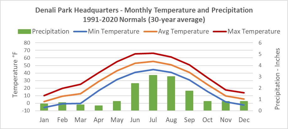 a chart showing the average temp and precipitation for each month in Denali. the actual data of the chart is found in the table above