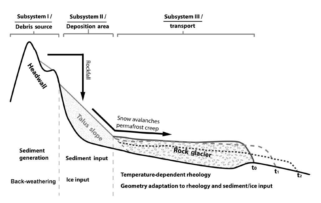 line diagram illustrating how rockfall from a mountain top builds a talus slope which then causes permafrost creep, thus forming and moving a rock glacier