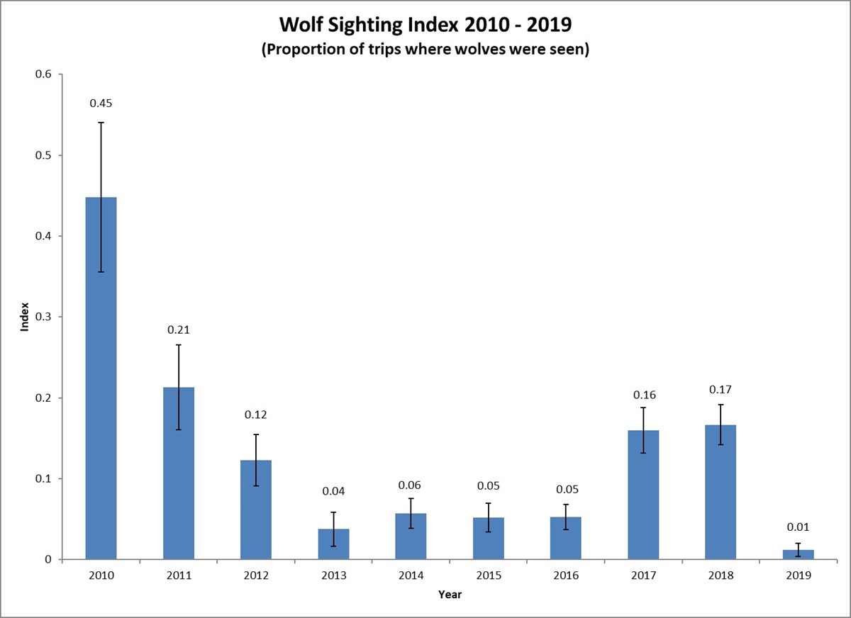 a bar chart. the y axis is labelled "index" and has values from 10% to 60%. The x axis is labelled "year" and has values from 20 10 to 20 18. The chart indicates wolf sightings for each year were as follows: 45% in 2010, 21% in 2011, and 1% in 2019
