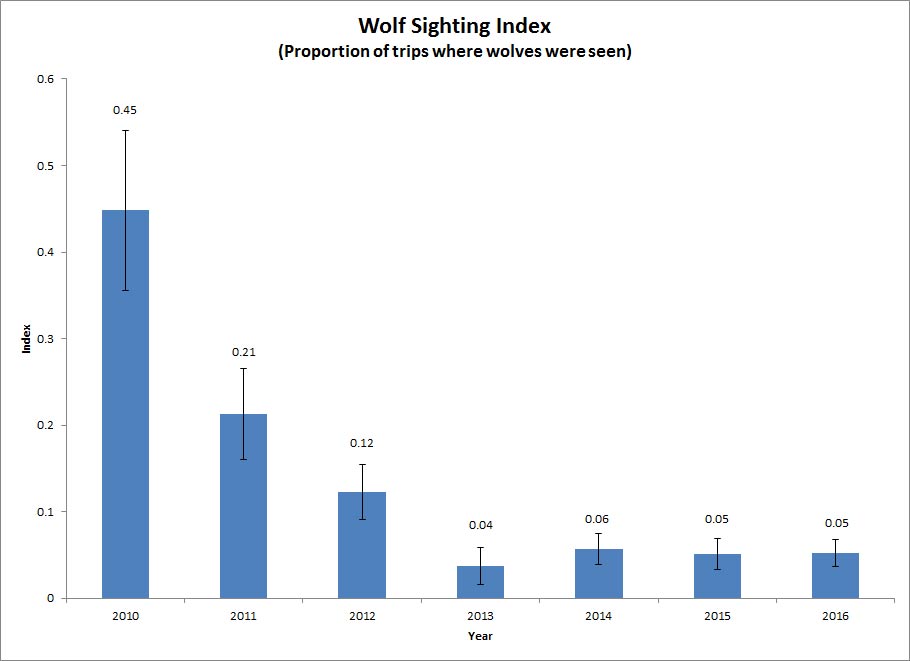 bar chart displaying a decrease in proportion of trips into the park with wolf sightings since bar chart displaying a decrease in proportion of trips into the park with wolf sightings since