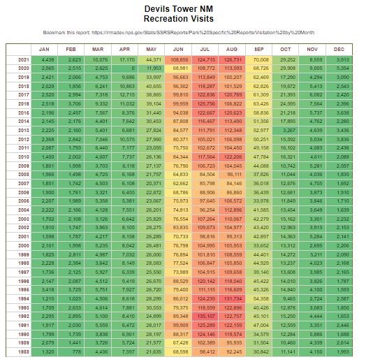 green red yellow highlighted table to designated high visitation months