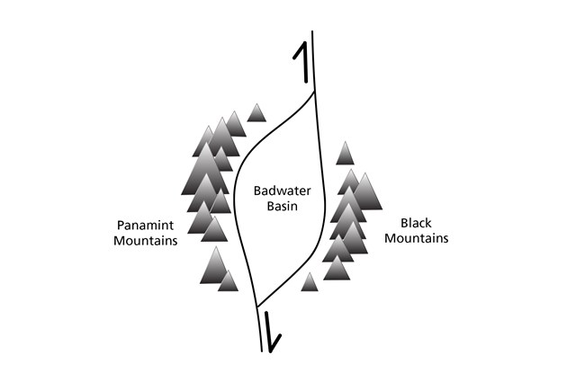 a graphic showing two mountain ranges being pulled apart and a basin forming between