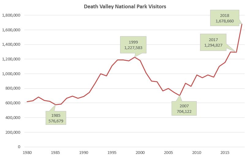 The graph shows visitation from 1980 through 2018. In the early 1980s, visitation was around 600,000/year. It increased to a high of 1,200,000 in 1999, then declined to a low of 704,000 in 2007. It has been increasing since 2007, reaching a high in 2018.