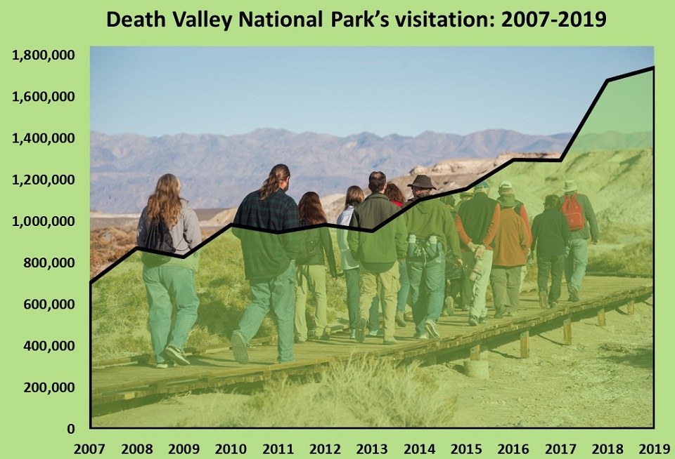 The background is a photograph of people walking on a wooden boardwalk at Salt Creek. Overlaid over the image is a graph showing visitation rising from about 700,000 to 1,700,000 in last 12 years.