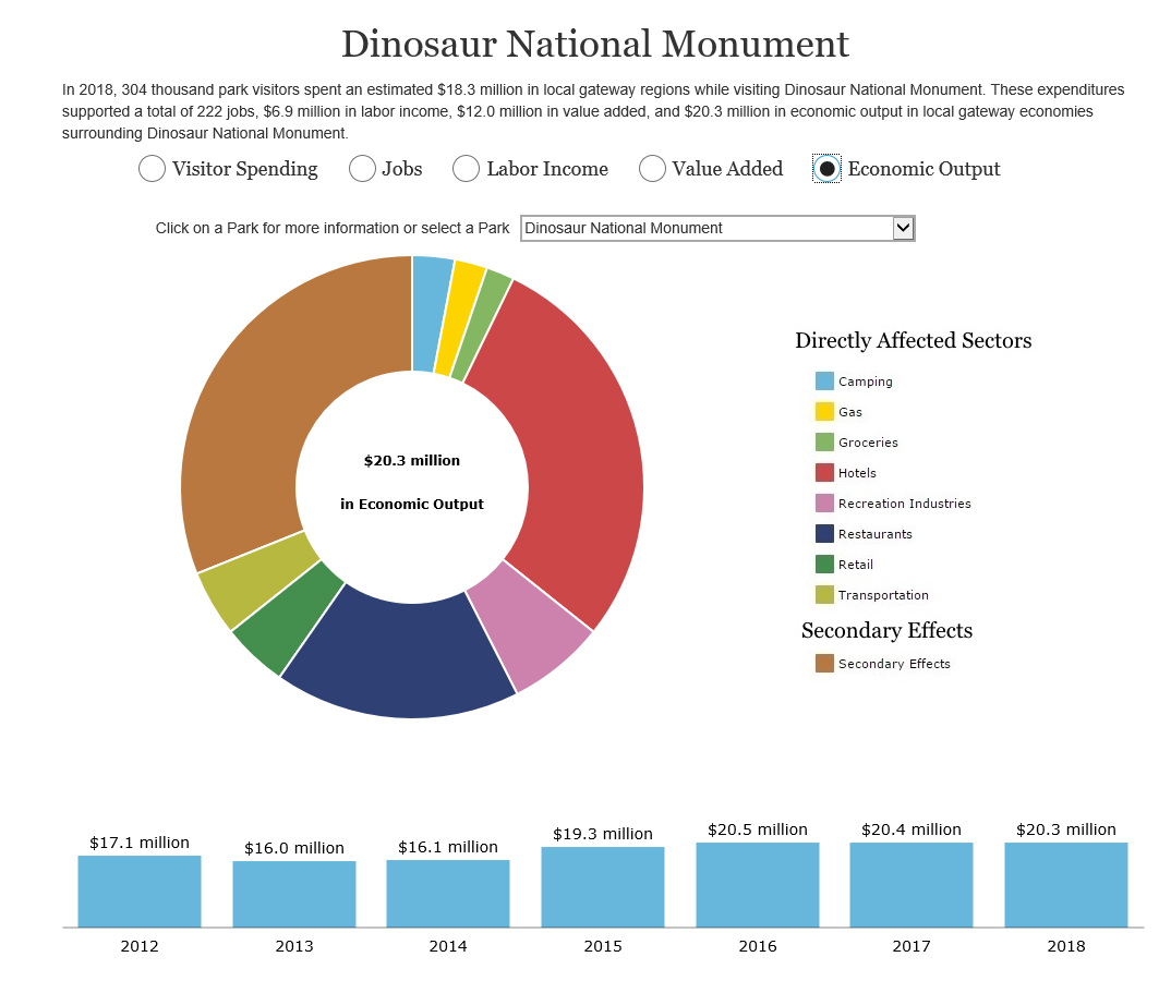 Pie chart depicting the sectors affected by visitor spending in local communities.