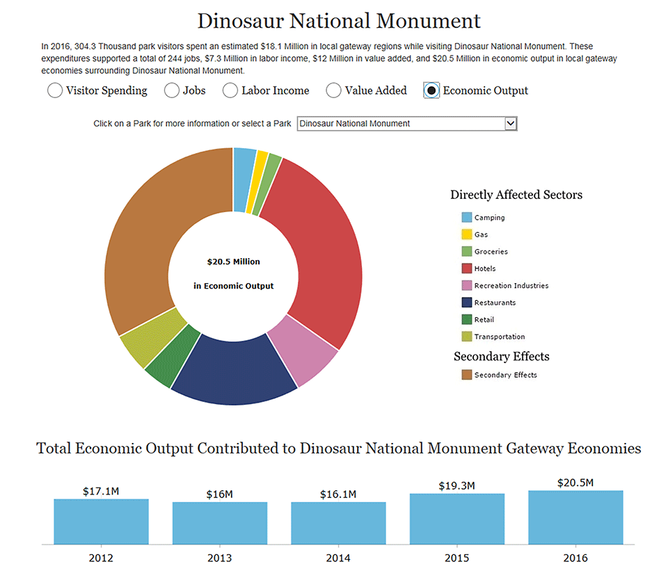 graph showing economic output