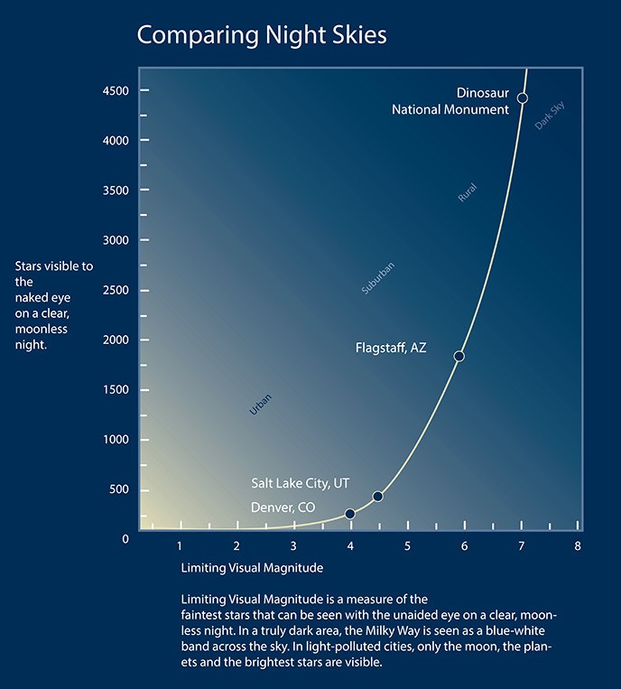 Night sky graph