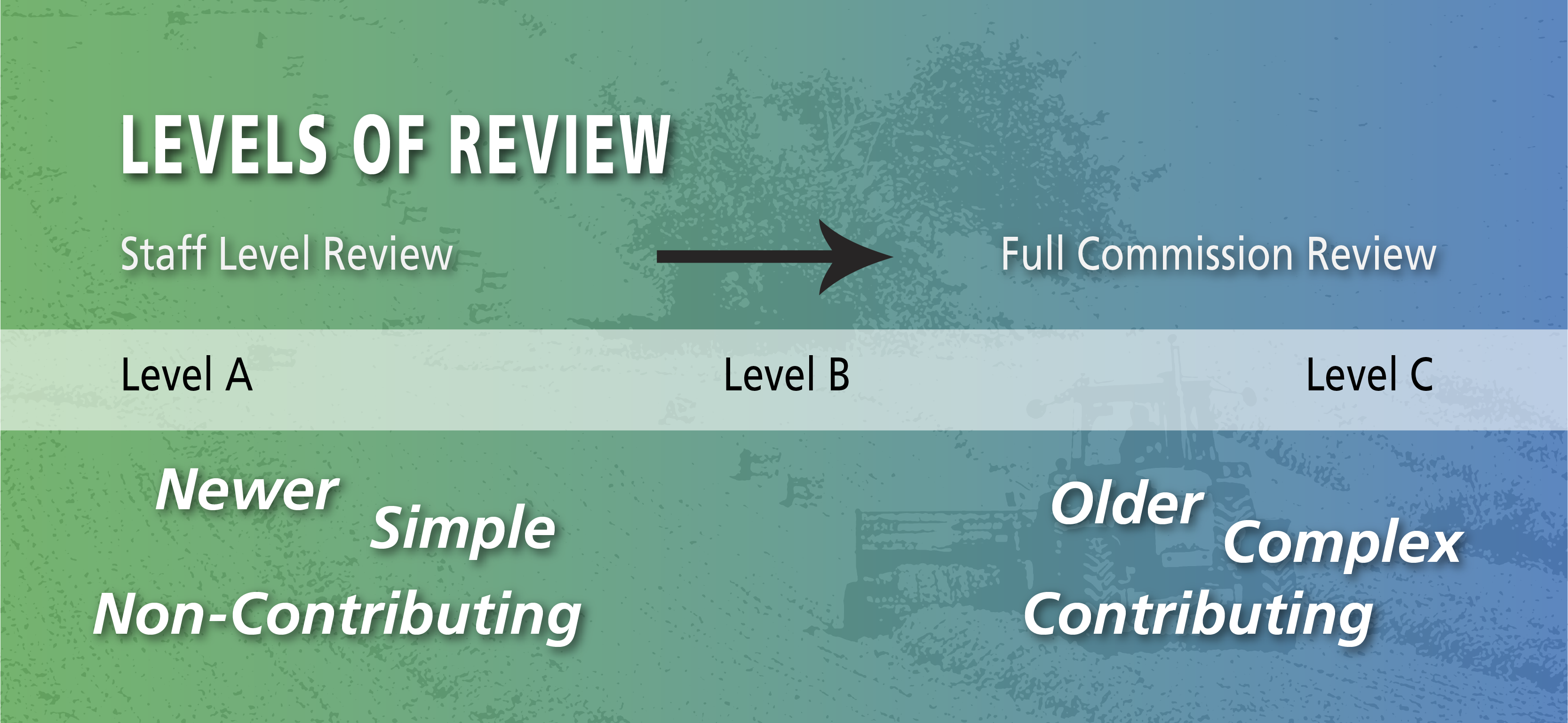 There are three levels of Design Review that increase in complexity from A to C.