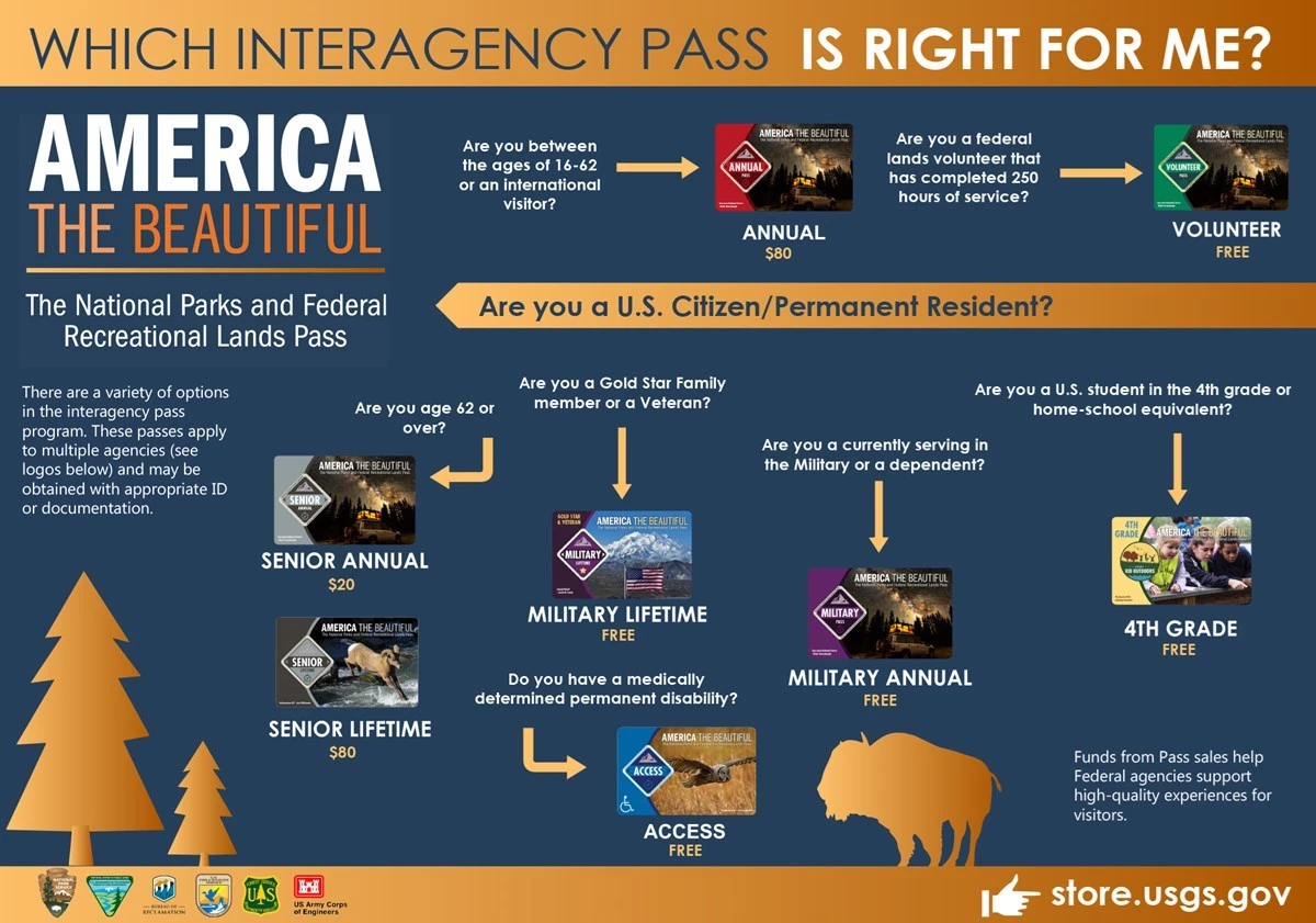 Interagency Pass Flowchart A flowchart to decide which interagency pass is right for you. Arrows and images of the various passes accompany descriptive text about each. Detailed alt text found on the page with the image.