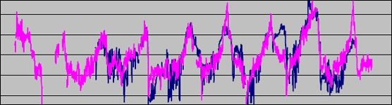Salinity Graph