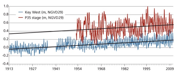 graph shows trend in sea level rise inside park is consistent in pace with sea level measurements in Key West