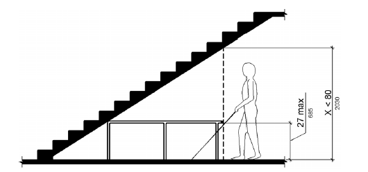 A person using a long cane is shown in this line drawing approaching the sloped underside of a staircase. A portion of the area below the stairs in front of the person has a vertical clearance less than 80 inches (2030 mm). A railing 27 inches (685 mm) high maximum separates this space from the areas where a vertical clearance at or above 80 inches (2030 mm) is maintained.  
