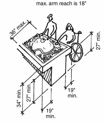 A line drawing from above of a tactile exhibit mounted on a horizontal tabletop. A person using a wheelchair and one standing are touching the model. The total maximum depth of the table depth is 36 inches with the arm reach maximum from one side at 18 inches. Vertical measurements from the ground surface to the bottom of the table is 27” minimum. From the ground surface to the top of the table is 34 inches maximum. To allow for a forward reach, the depth of the clear floor space from the table’s base to the edge of the table is a minimum of 19 inches. 