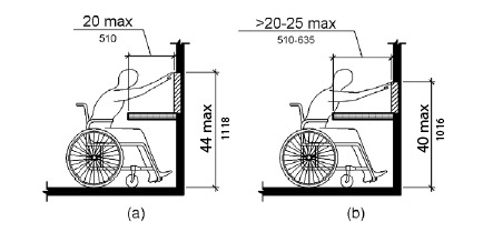 The drawing in Figure (a) shows a person seated in a wheelchair reaching a point on a wall above a protrusion, such as a wall-mounted counter, which is 20 inches (510 mm) deep maximum. The maximum reach height is 44 inches (1117.6 mm). In figure (b), the obstruction is more than 20 inches (510 mm) deep, with 25 inches (635 mm) the  maximum depth. The maximum reach height is 40 inches (1016 mm).  This is a modified US Access Board drawing.