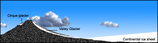 Glacier types