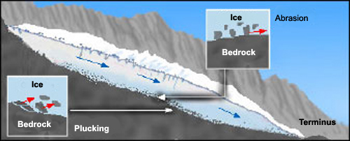 Glacier cross section