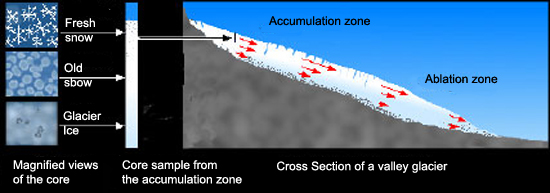 Glacier cross section