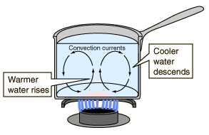 diagram showing how water circulates ias it it being heated by a burner