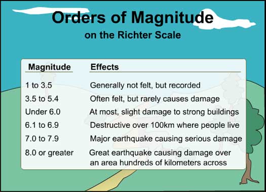 chart showing the orders of magnitude of earthquakes