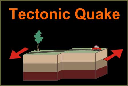 a tectonic quake shows how the earth moves from side to side