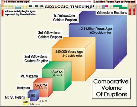 cubes represent the volume of various eruptions throughout Yellowstone's history