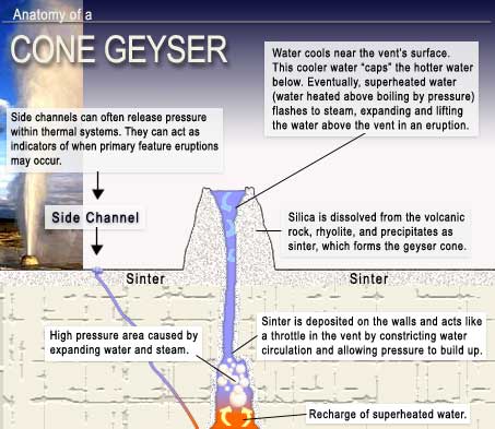 cross section of a cone geyser, see long description for more information
