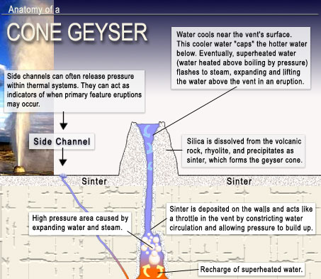Illustration of how a cone geyser works. See long description for a text alternative.