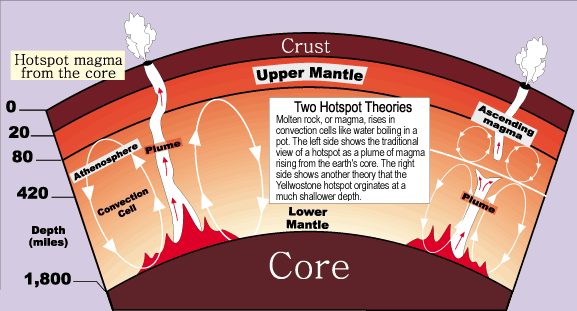 Illustration explaining two theories of how a hotspot has formed underneath Yellowstone. See long description for a text alternative.