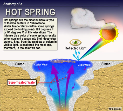 Illustration of how a hot spring works. See long description for a text alternative.