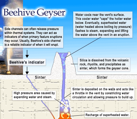 Illustration showing how beehive Geyser works.