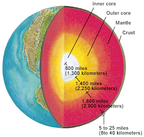 A diagram showing the internal layers of planet Earth.