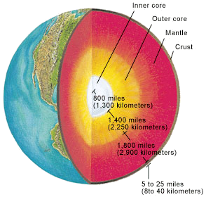 A diagram showing the internal layers of planet Earth.