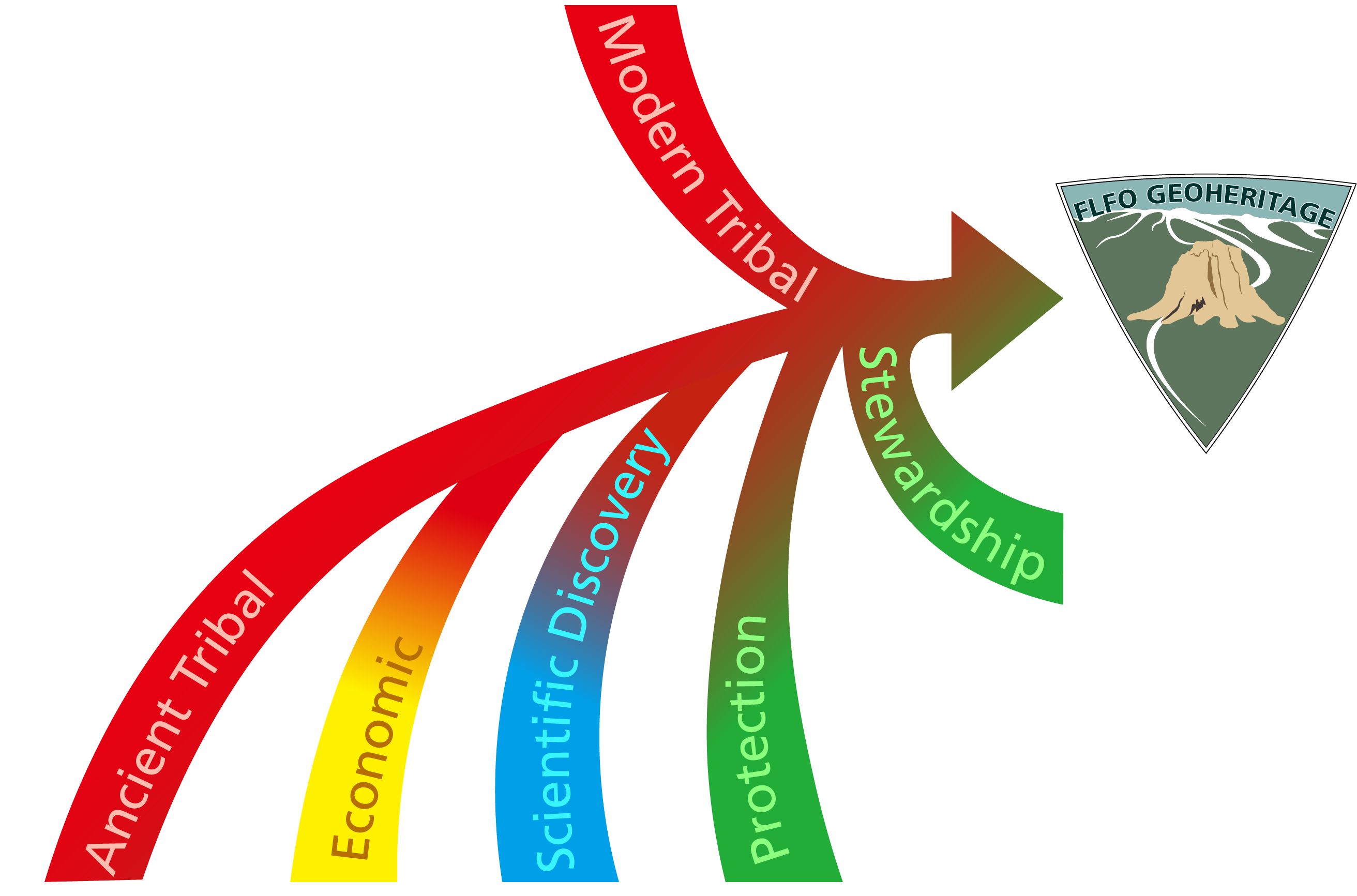 A series of converging lines of various colors that merge into a single arrow pointing at an inverted triangle that has "FLFO Geoheritage" written inside.