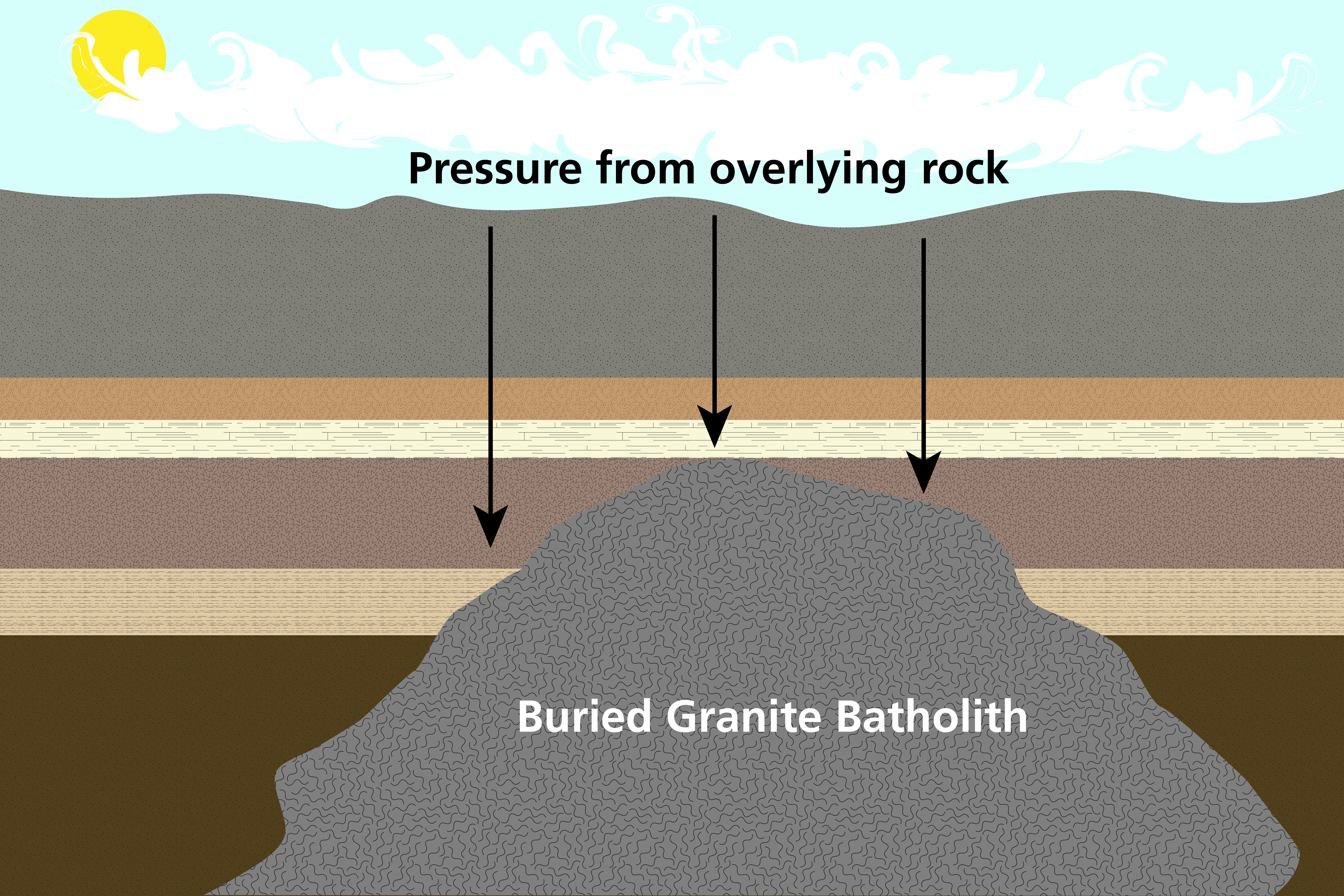 A schematic diagram showing a subsurface igneous rock body.