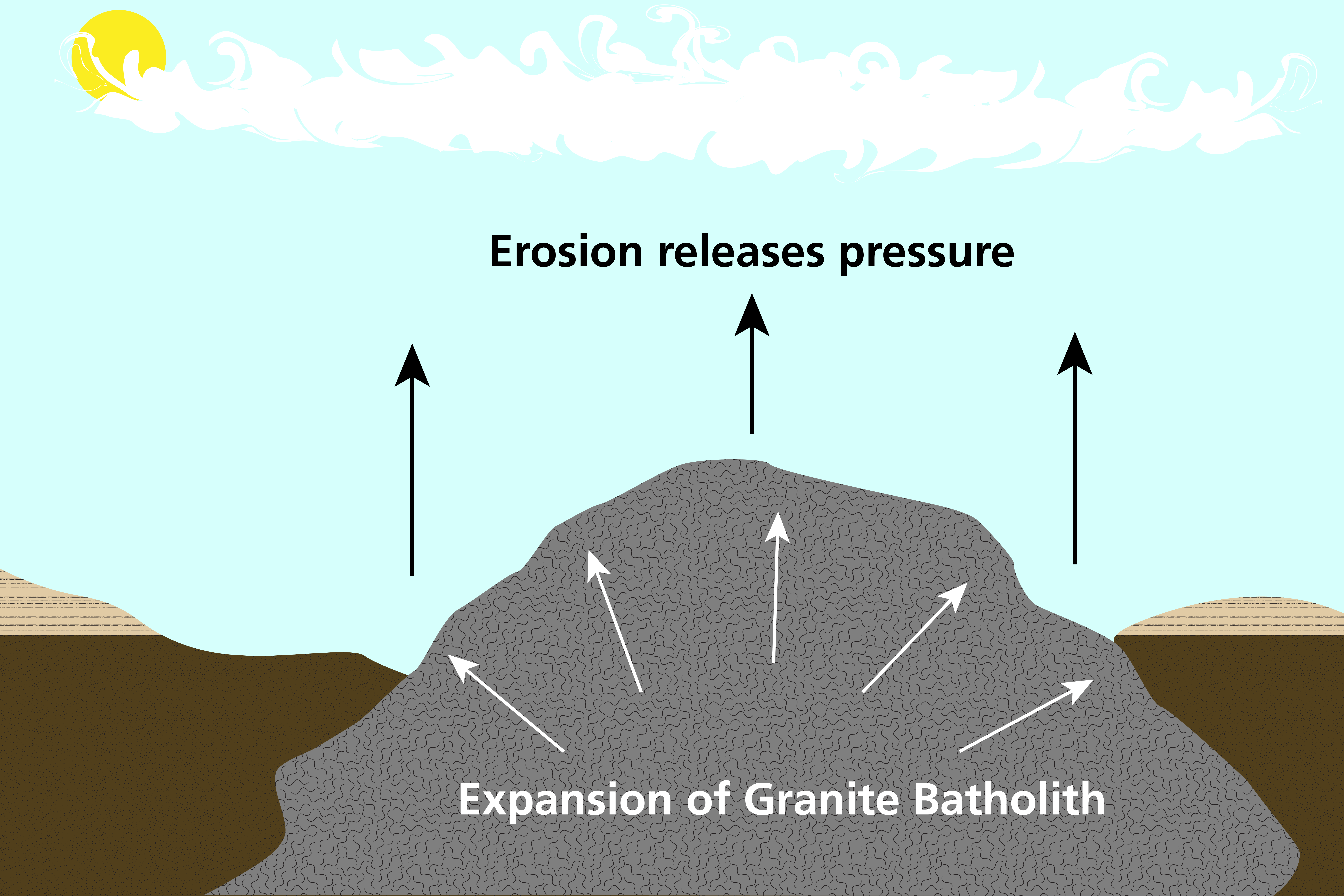 Schematic image of a igneous batholith being exposed to the surface by erosion.