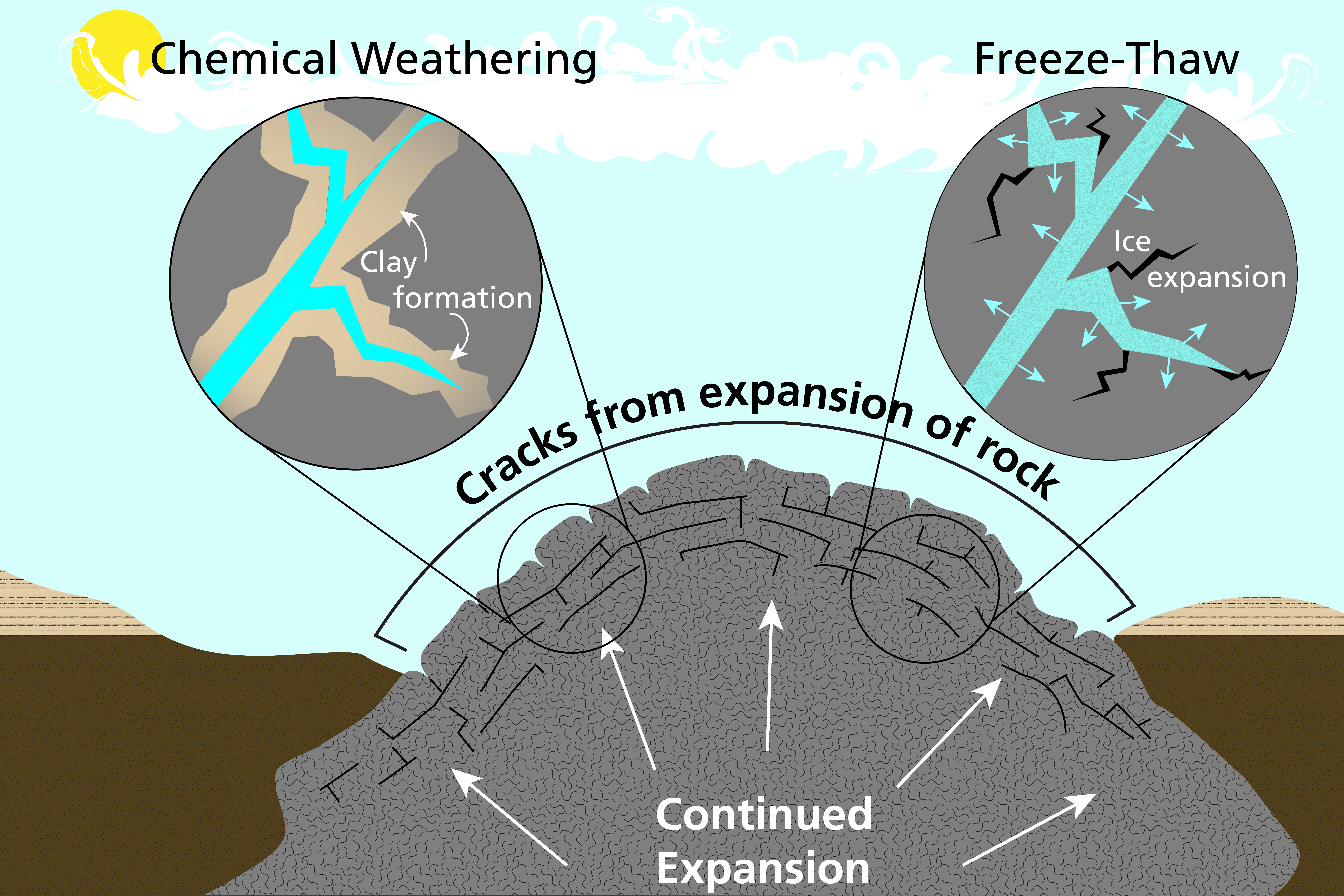 Schematic image showing a batholith being affected by frost weathering and chemical weathering using two magnified insets.