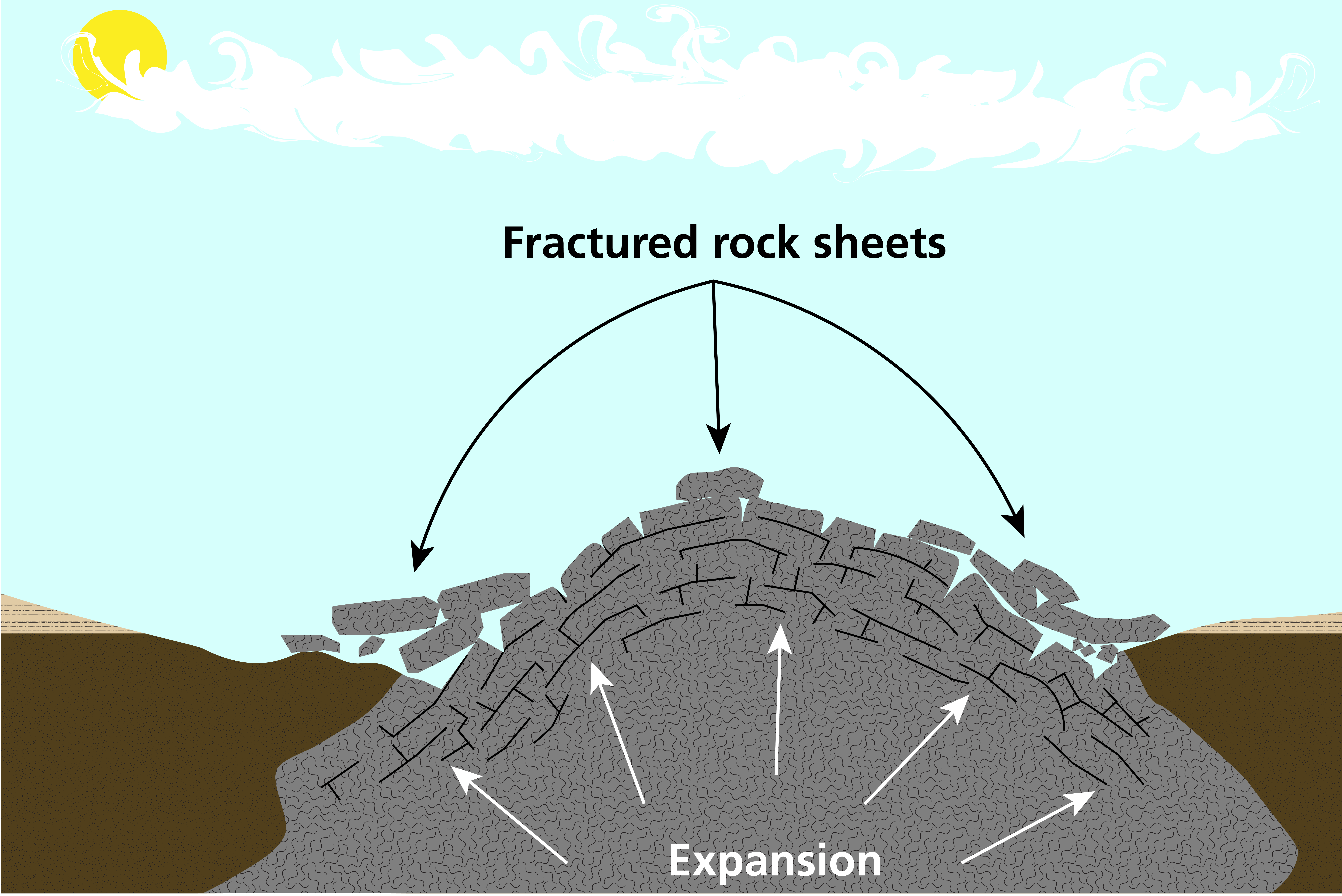 Schematic diagram showing sheets of rock breaking off a weathering batholith.