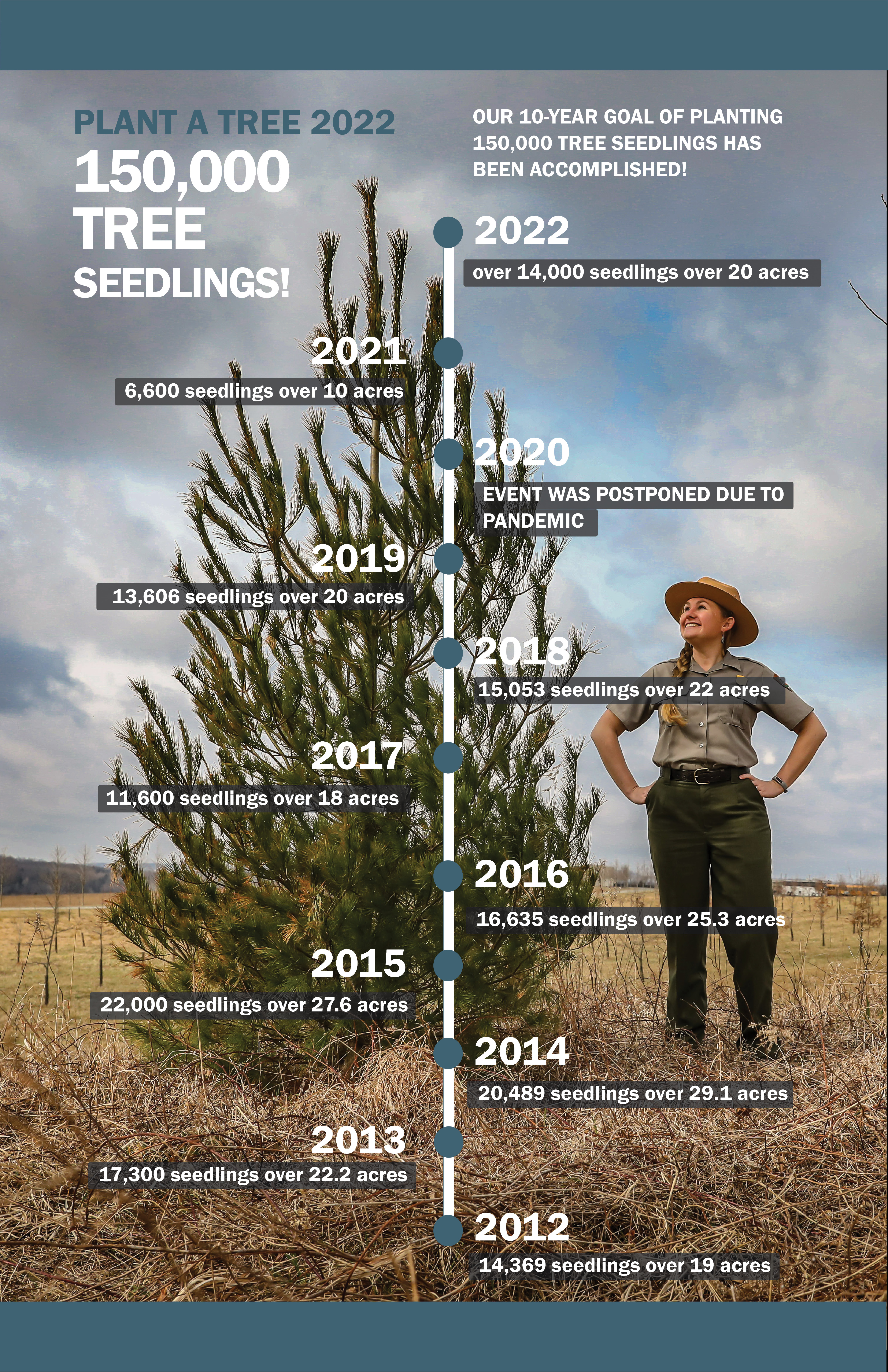 150,000 Trees at Flight 93 Ranger standing next to tree with how many trees were planted each year during reforestation.