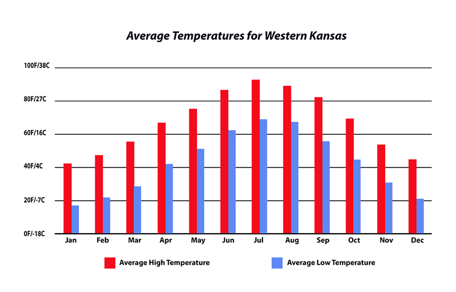 Weather Fort Larned National Historic Site (U.S. National Park Service)