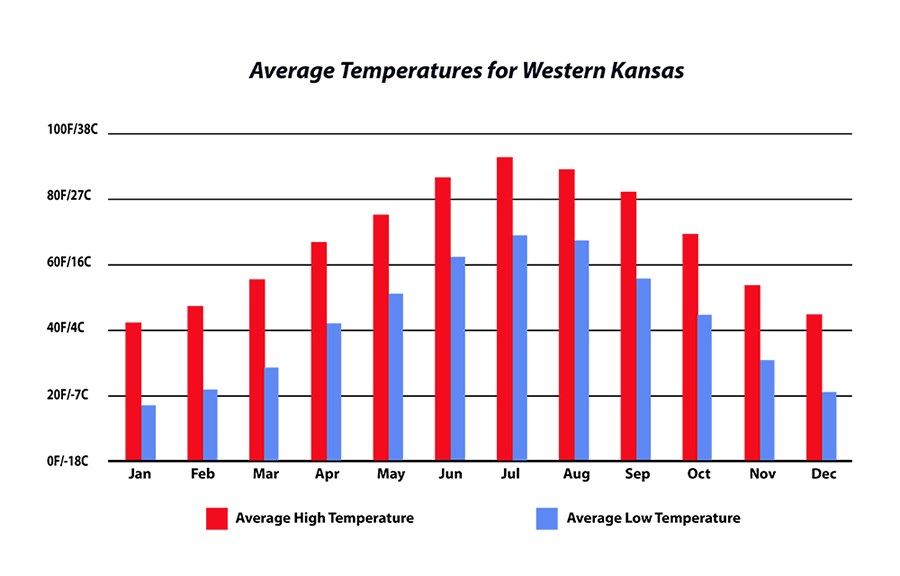 Chart of average temperatures in Western Kansas.